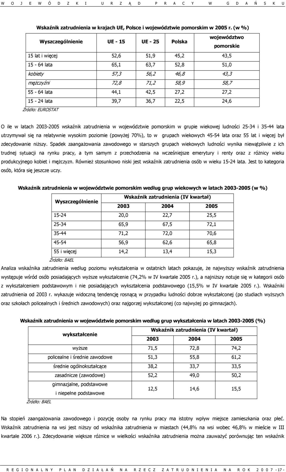 lata 44,1 42,5 27,2 27,2 15-24 lata 39,7 36,7 22,5 24,6 Źródło: EUROSTAT O ile w latach 2003-2005 wskaźnik zatrudnienia w województwie pomorskim w grupie wiekowej ludności 25-34 i 35-44 lata