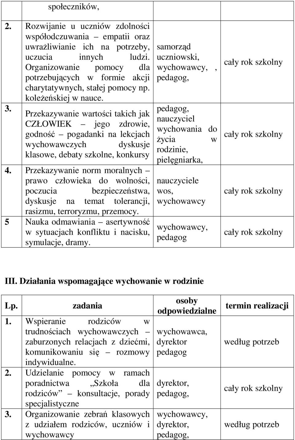 Przekazywanie wartości takich jak CZŁOWIEK jego zdrowie, godność pogadanki na lekcjach wychowawczych dyskusje klasowe, debaty szkolne, konkursy 4.