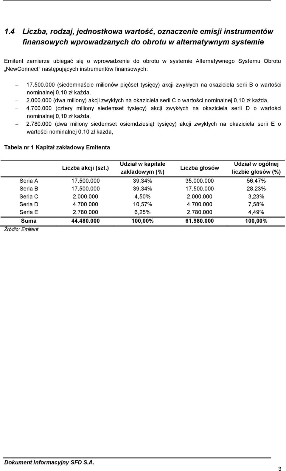 000 (siedemnaście milionów pięćset tysięcy) akcji zwykłych na okaziciela serii B o wartości nominalnej 0,10 zł każda, 2.000.000 (dwa miliony) akcji zwykłych na okaziciela serii C o wartości nominalnej 0,10 zł każda, 4.
