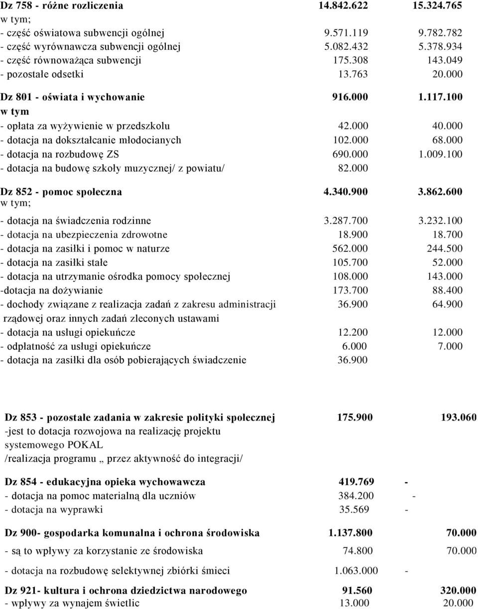 000 68.000 - dotacja na rozbudowę ZS 690.000 1.009.100 - dotacja na budowę szkoły muzycznej/ z powiatu/ 82.000 Dz 852 - pomoc społeczna 4.340.900 3.862.600 - dotacja na świadczenia rodzinne 3.287.