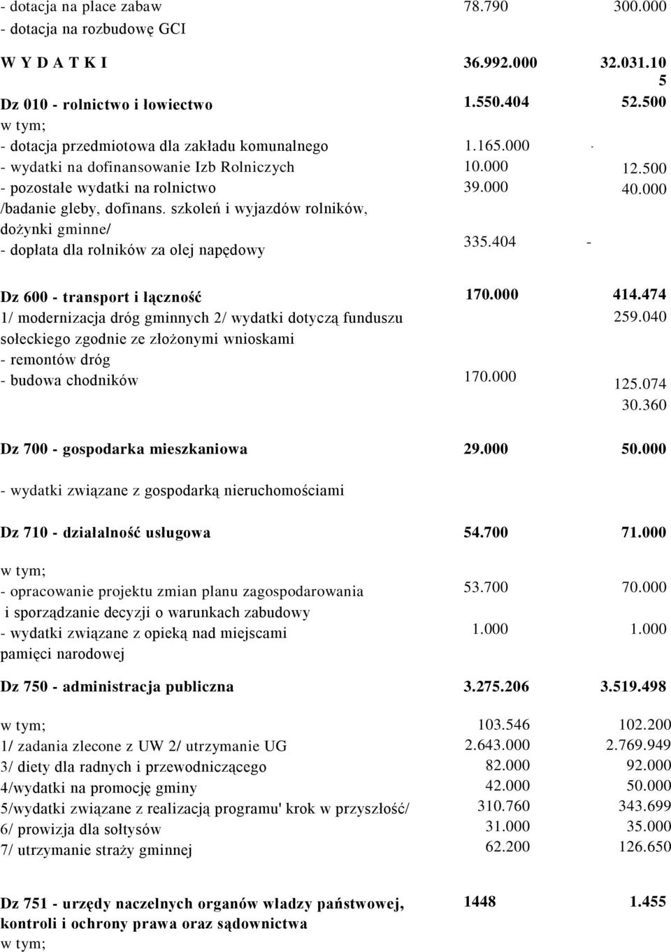 000 39.000 12.500 40.000 dożynki gminne/ - dopłata dla rolników za olej napędowy 335.