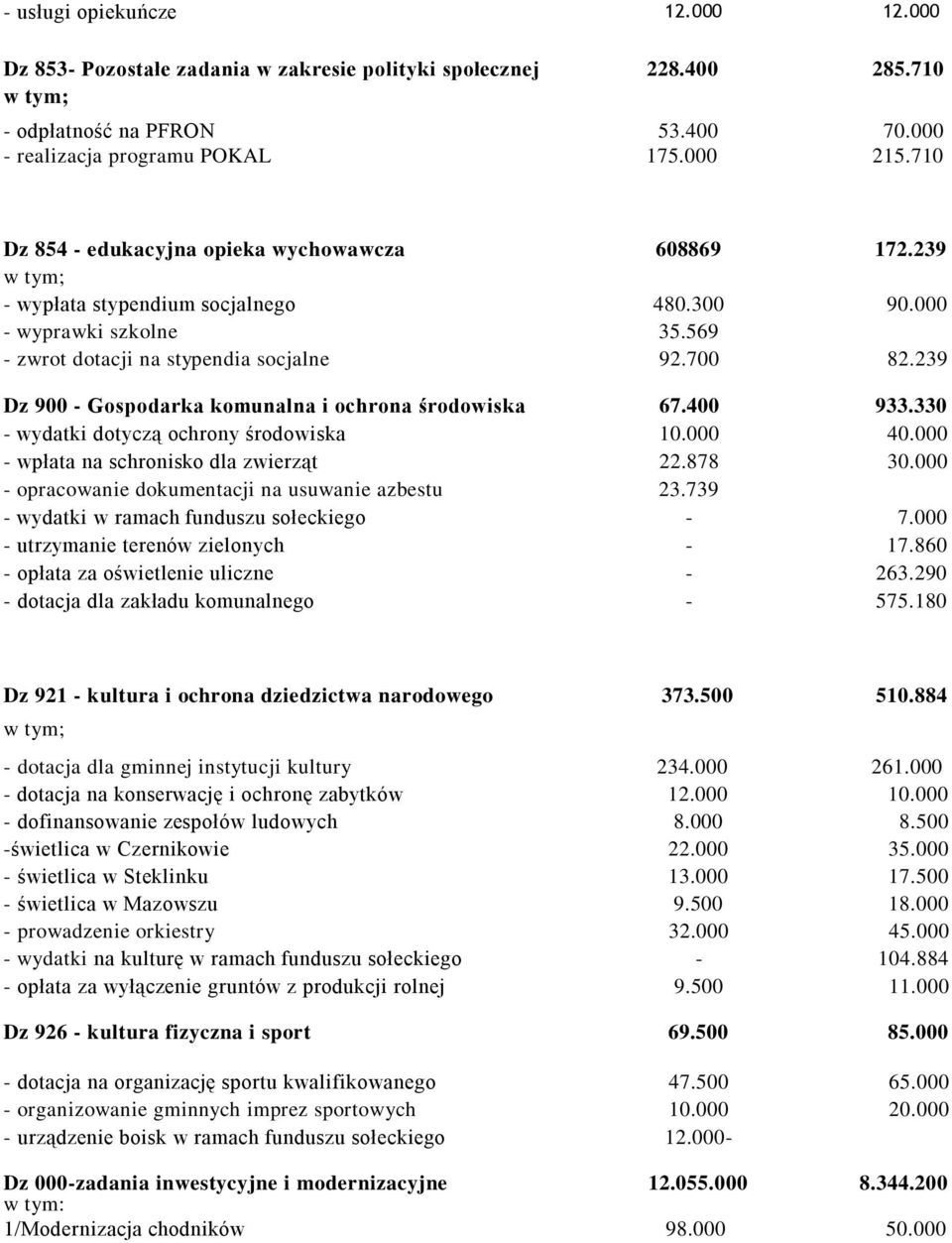 239 Dz 900 - Gospodarka komunalna i ochrona środowiska 67.400 933.330 - wydatki dotyczą ochrony środowiska 10.000 40.000 - wpłata na schronisko dla zwierząt 22.878 30.