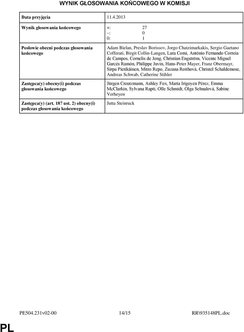 2) obecny(i) podczas głosowania końcowego Adam Bielan, Preslav Borissov, Jorgo Chatzimarkakis, Sergio Gaetano Cofferati, Birgit Collin-Langen, Lara Comi, António Fernando Correia de Campos, Cornelis