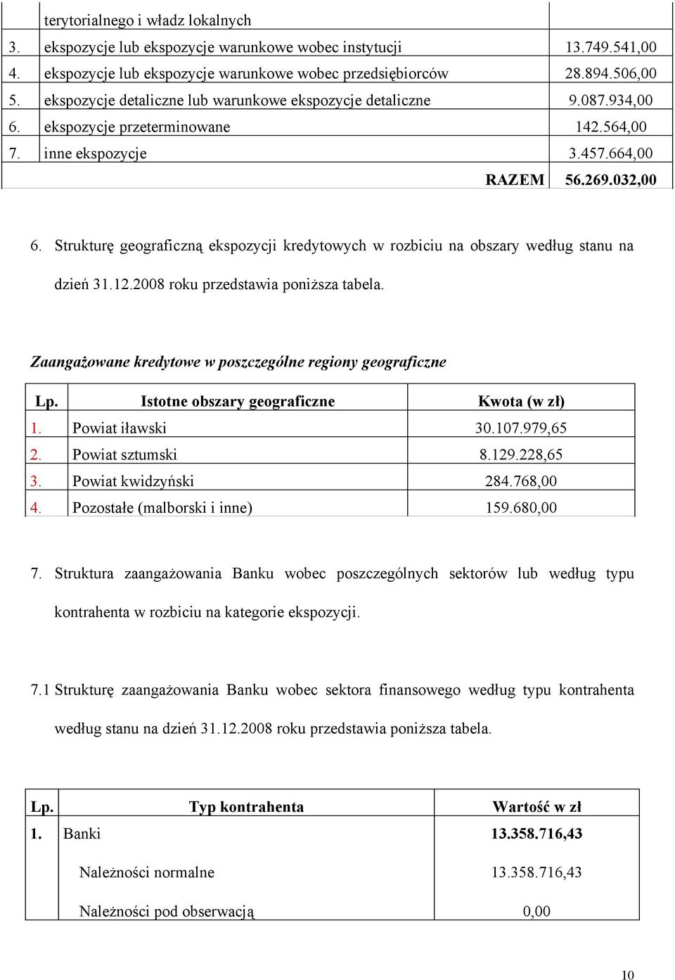 Strukturę geograficzną ekspozycji kredytowych w rozbiciu na obszary według stanu na dzień 31.12.2008 roku przedstawia poniższa tabela. Zaangażowane kredytowe w poszczególne regiony geograficzne Lp.