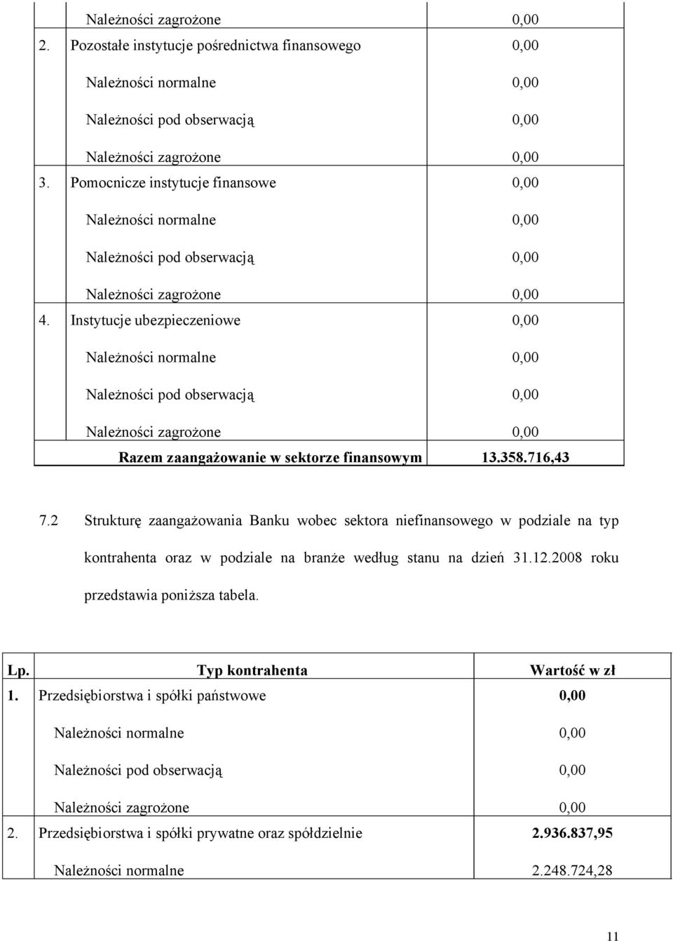 2 Strukturę zaangażowania Banku wobec sektora niefinansowego w podziale na typ kontrahenta oraz w podziale na branże według