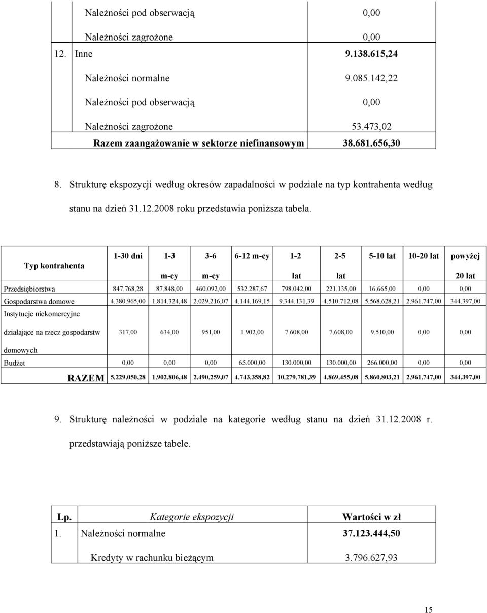 1-30 dni 1-3 3-6 6-12 m-cy 1-2 2-5 5-10 lat 10-20 lat powyżej Typ kontrahenta m-cy m-cy lat lat 20 lat Przedsiębiorstwa 847.768,28 87.848,00 460.092,00 532.287,67 798.042,00 221.135,00 16.