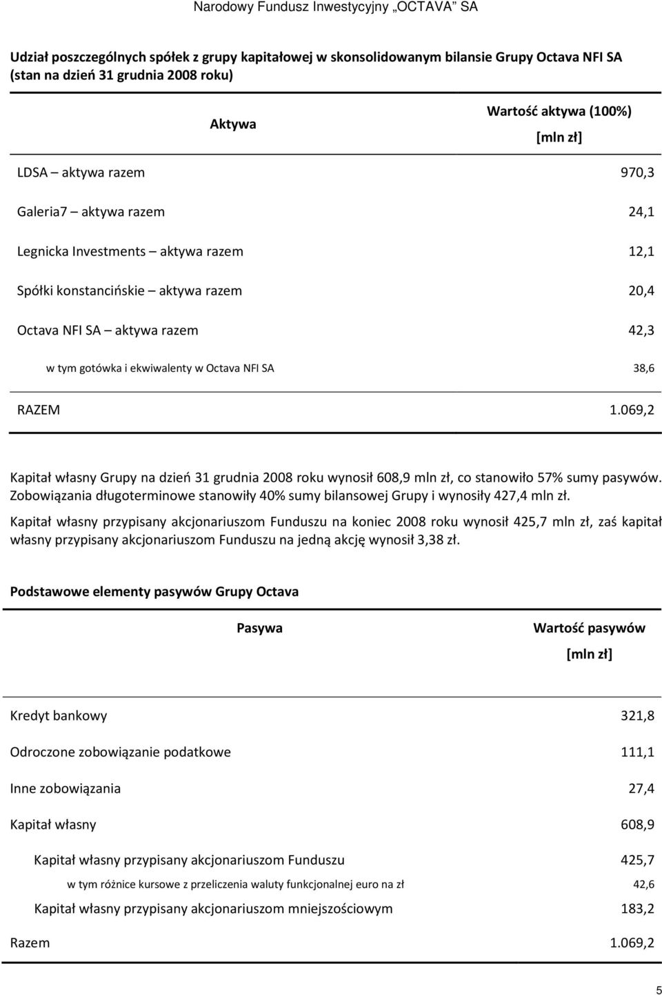 069,2 Kapitał własny Grupy na dzień 31 grudnia 2008 roku wynosił 608,9 mln zł, co stanowiło 57% sumy pasywów. Zobowiązania długoterminowe stanowiły 40% sumy bilansowej Grupy i wynosiły 427,4 mln zł.