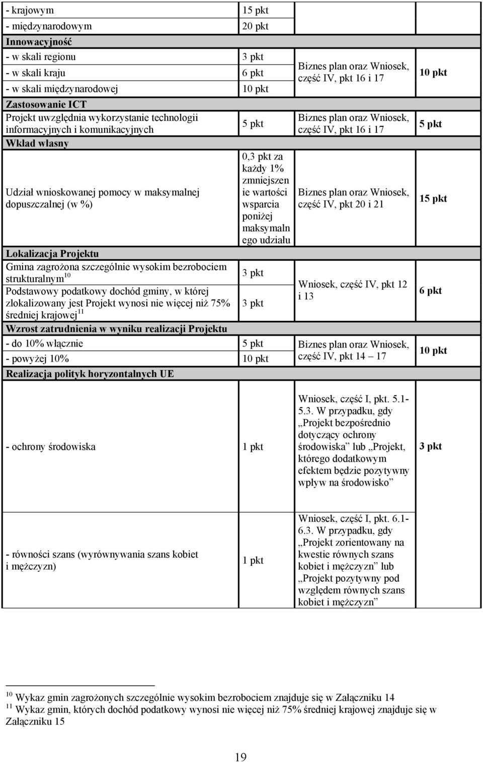 Lokalizacja Projektu Gmina zagrożona szczególnie wysokim bezrobociem strukturalnym 10 3 pkt Podstawowy podatkowy dochód gminy, w której zlokalizowany jest Projekt wynosi nie więcej niż 75% 3 pkt