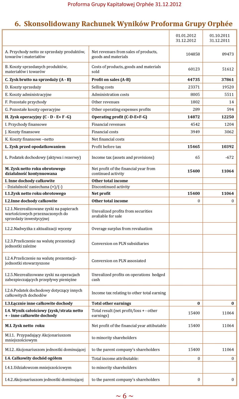 Koszty sprzedanych produktów, materiałów i towarów Costs of products, goods and materials sold 60123 51612 C. Zysk brutto na sprzedaży (A - B) Profit on sales (A-B) 44735 37861 D.