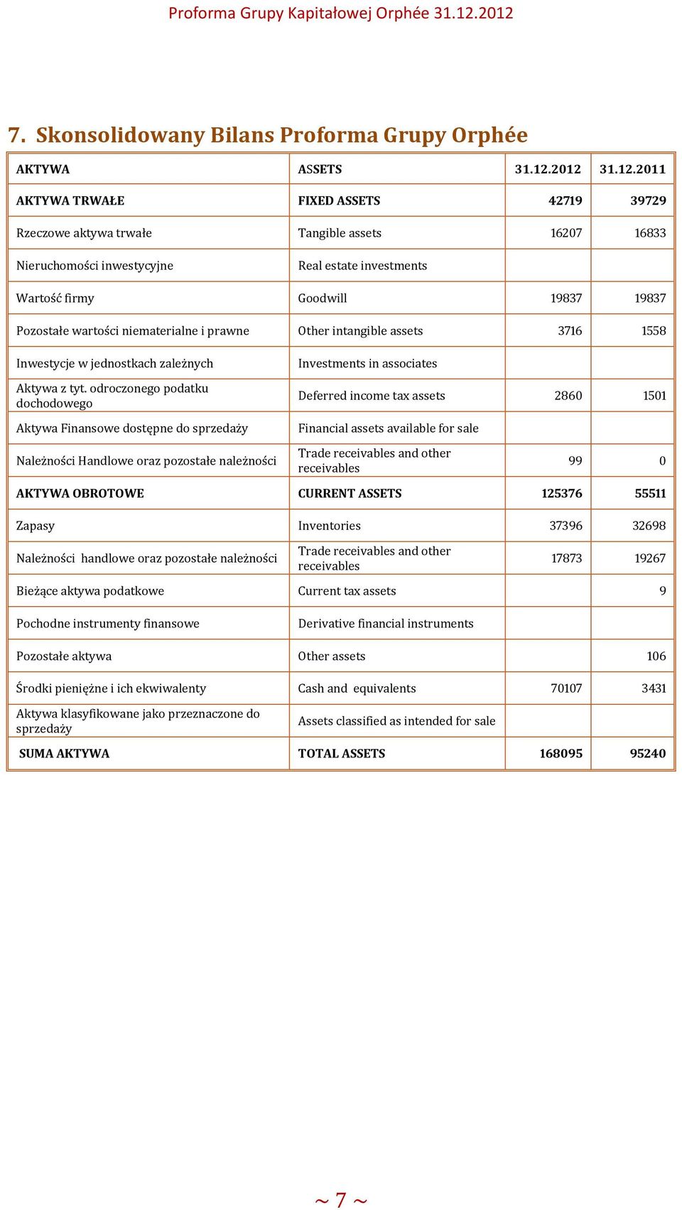 Pozostałe wartości niematerialne i prawne Other intangible assets 3716 1558 Inwestycje w jednostkach zależnych Aktywa z tyt.