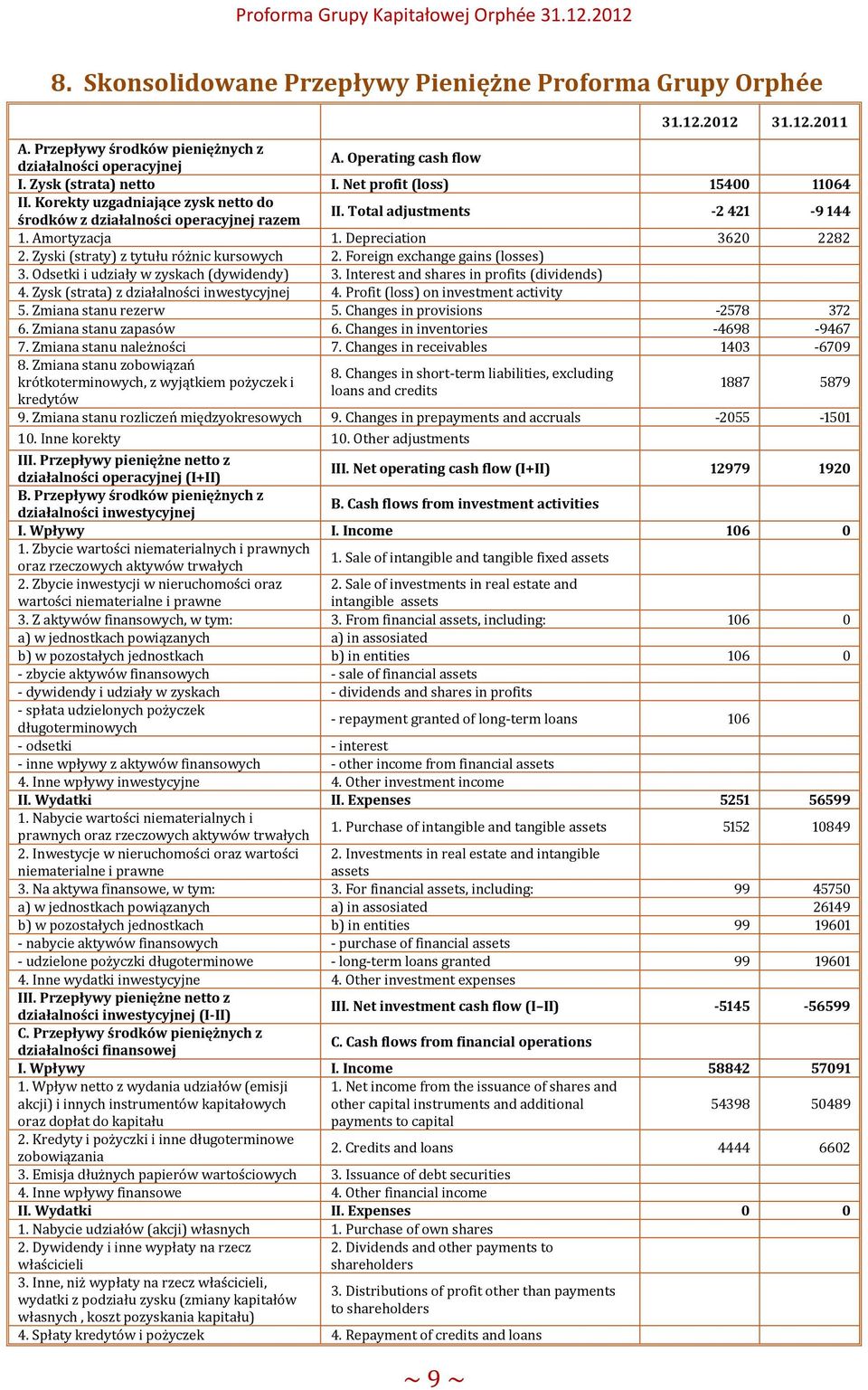 Zyski (straty) z tytułu różnic kursowych 2. Foreign exchange gains (losses) 3. Odsetki i udziały w zyskach (dywidendy) 3. Interest and shares in profits (dividends) 4.