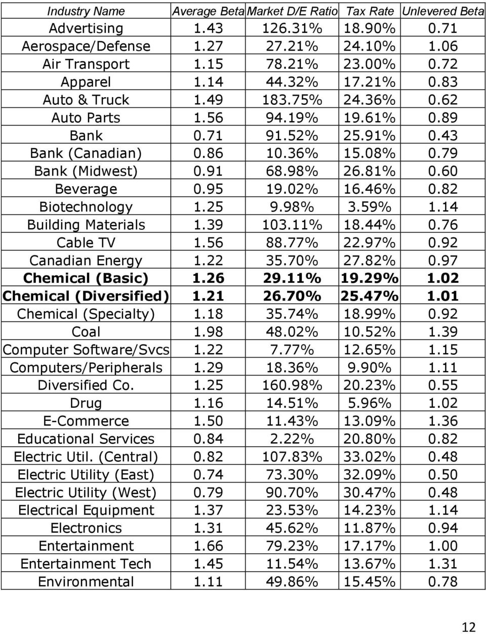 60 Beverage 0.95 19.02% 16.46% 0.82 Biotechnology 1.25 9.98% 3.59% 1.14 Building Materials 1.39 103.11% 18.44% 0.76 Cable TV 1.56 88.77% 22.97% 0.92 Canadian Energy 1.22 35.70% 27.82% 0.
