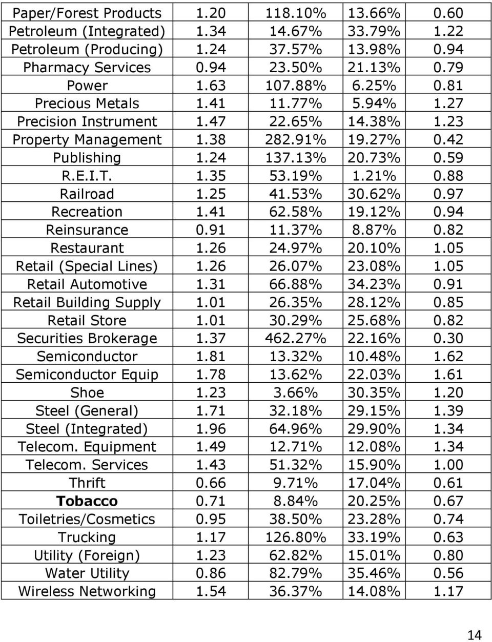19% 1.21% 0.88 Railroad 1.25 41.53% 30.62% 0.97 Recreation 1.41 62.58% 19.12% 0.94 Reinsurance 0.91 11.37% 8.87% 0.82 Restaurant 1.26 24.97% 20.10% 1.05 Retail (Special Lines) 1.26 26.07% 23.08% 1.