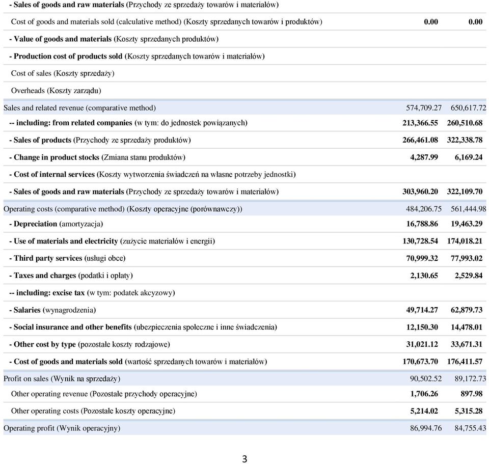 zarządu) Sales and related revenue (comparative method) 574,709.27 650,617.72 -- including: from related companies (w tym: do jednostek powiązanych) 213,366.55 260,510.