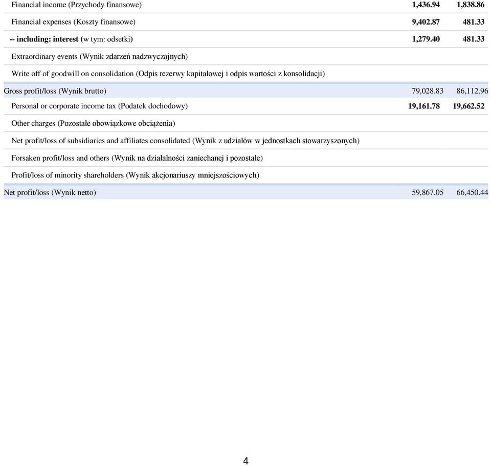 83 86,112.96 Personal or corporate income tax (Podatek dochodowy) 19,161.78 19,662.