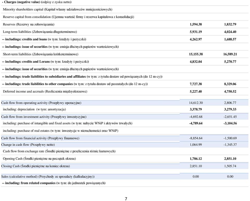 40 -- includings: credits and loans (w tym: kredyty i pożyczki) 4,262.97 1,688.