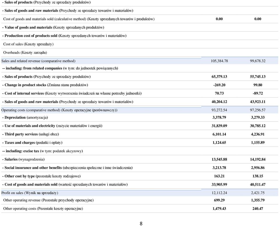 00 - Value of goods and materials (Koszty sprzedanych produktów) - Production cost of products sold (Koszty sprzedanych towarów i materiałów) Cost of sales (Koszty sprzedaży) Overheads (Koszty