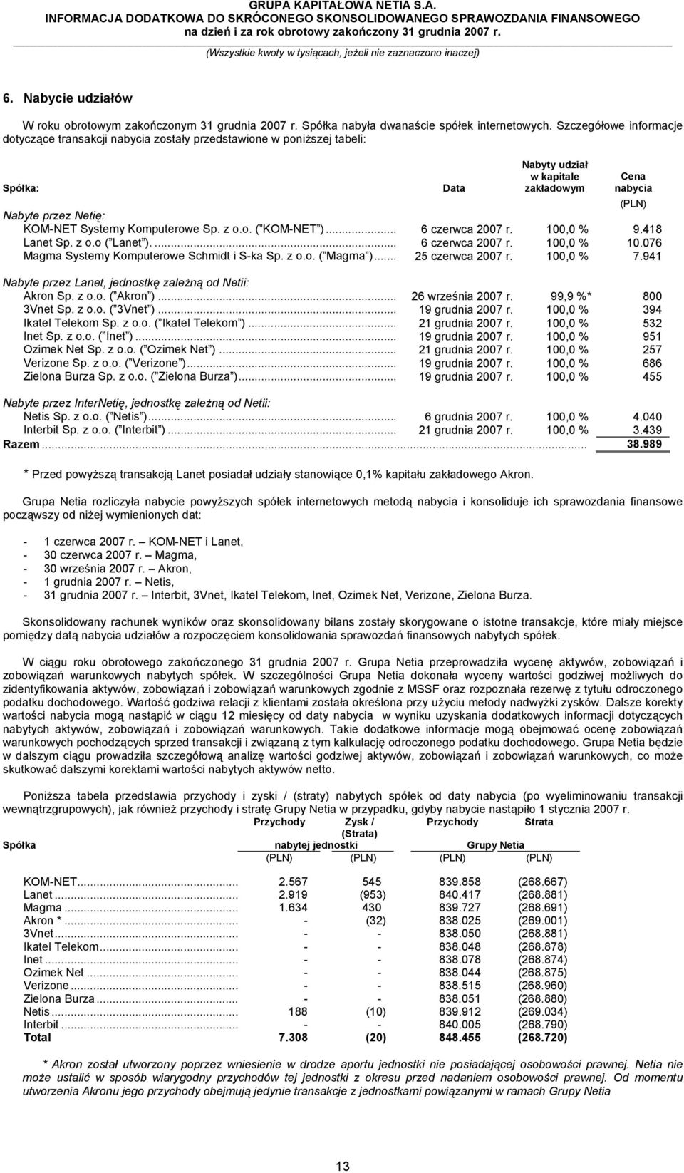 Szczegółowe informacje dotyczące transakcji nabycia zostały przedstawione w poniższej tabeli: Nabyty udział w kapitale zakładowym Cena nabycia Spółka: Data Nabyte przez Netię: KOM-NET Systemy