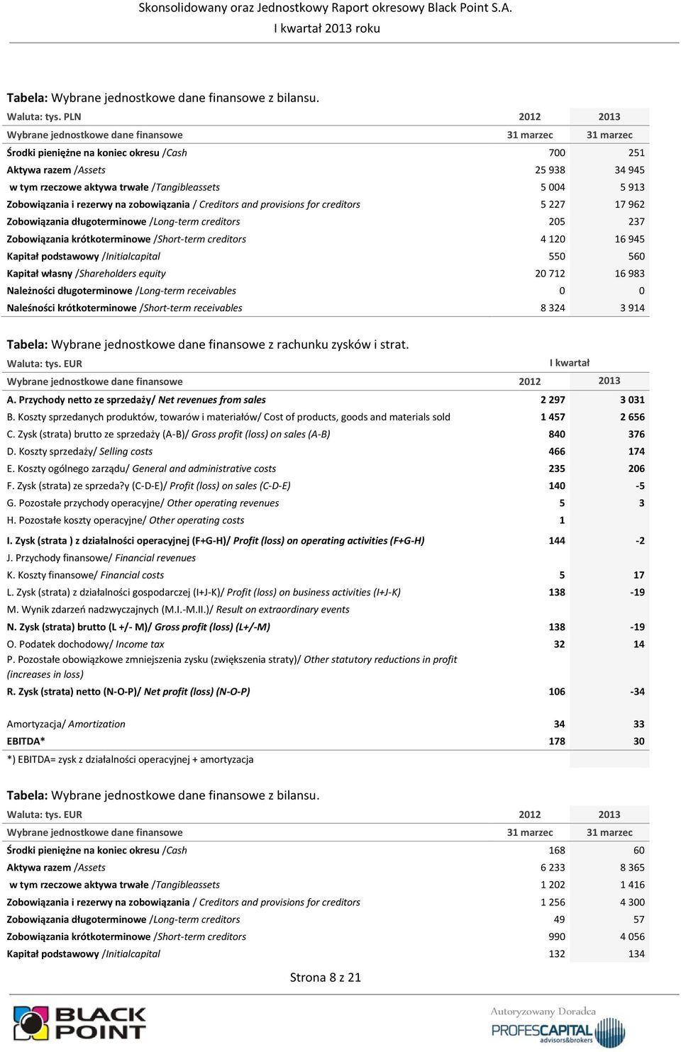 004 5 913 Zobowiązania i rezerwy na zobowiązania / Creditors and provisions for creditors 5 227 17 962 Zobowiązania długoterminowe /Long-term creditors 205 237 Zobowiązania krótkoterminowe