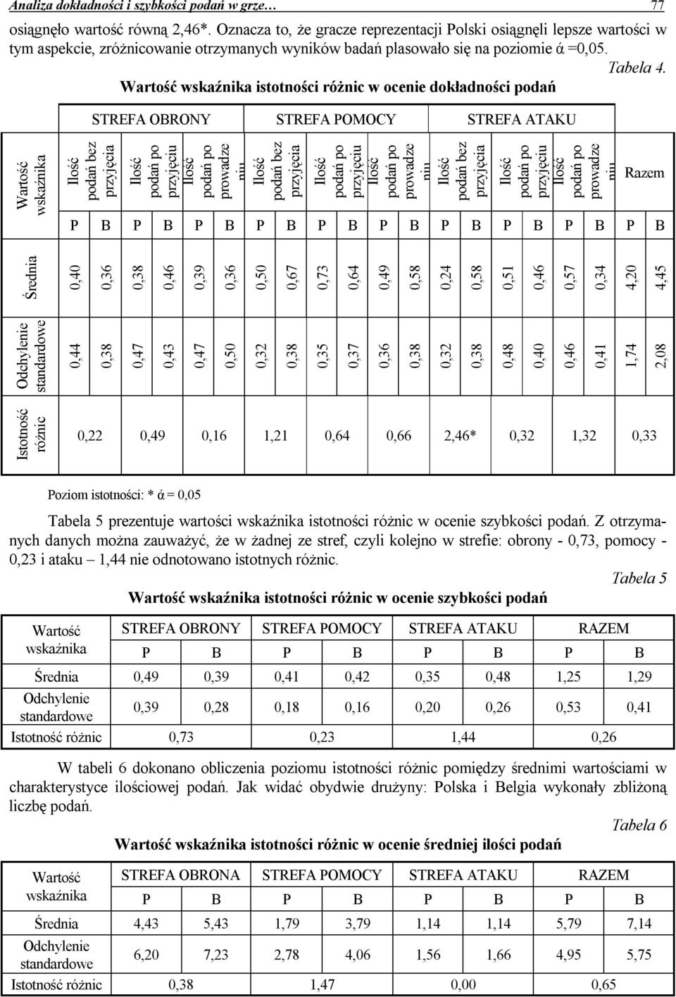 Wartość wskaźnika istotności różnic w ocenie dokładności podań STREFA OBRONY STREFA POMOCY STREFA ATAKU Wartość wskaźnika Razem P B P B P B P B P B P B P B P B P B P B Odchylenie