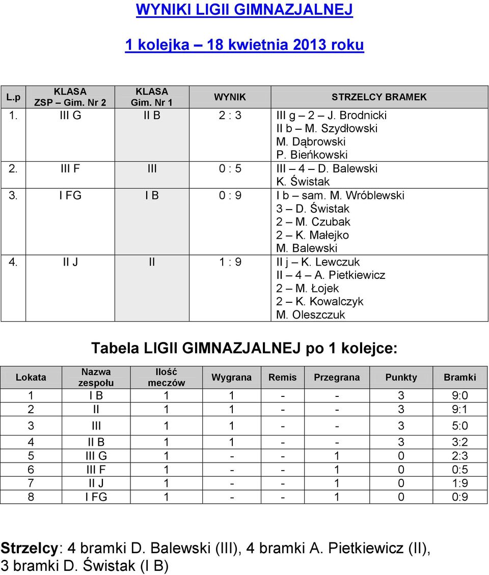 Lewczuk II 4 A. Pietkiewicz 2 M. Łojek 2 K. Kowalczyk M.