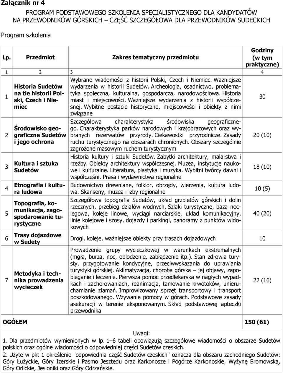 sztuka Sudetów Etnografia i kultura ludowa Topografia, komunikacja, zagospodarowanie turystyczne Trasy dojazdowe w Sudety Metodyka i technika prowadzenia wycieczek Wybrane wiadomości z historii