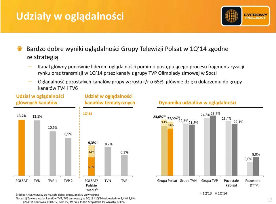 oglądalności głównych kanałów Udział w oglądalności kanałów tematycznych Dynamika udziałów w oglądalności 13,2% 13,1% 10,5% 1Q 14 14 23,6% (1) 22,5% (1) 22,3% 21,8% 3,4% 3,6% 24,8% 25,7% 23,4% 22,1%