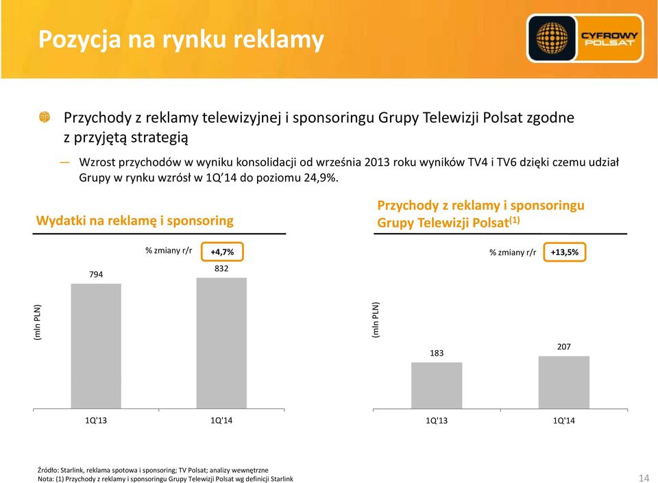 Przychody z reklamy i sponsoringu Wydatki na reklamę i sponsoring Grupy Tl Telewizji ijipolsat (1) 794 % zmiany r/r +4,7% % zmiany r/r +13,5% 832 n PLN) (ml ln