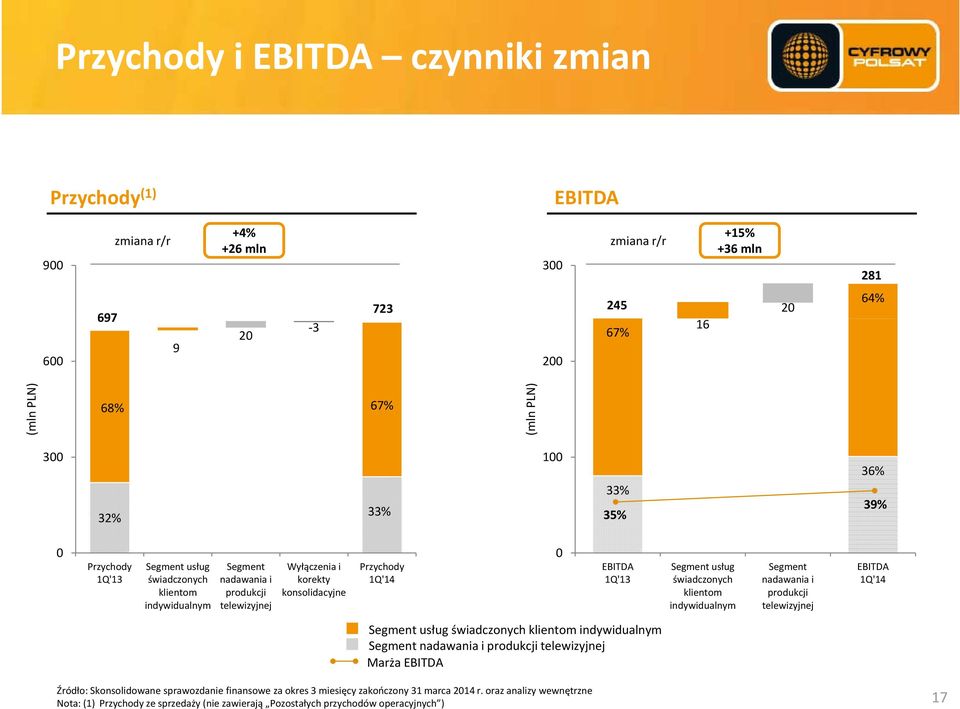 Segment usług świadczonych klientom indywidualnym Segment nadawania i produkcji telewizyjnej EBITDA 1Q'14 Segment usług świadczonych klientom indywidualnym Segment nadawania i produkcji telewizyjnej