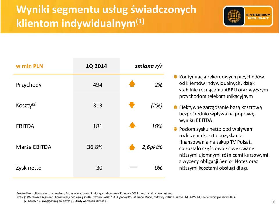 wyniku EBITDA Poziom zysku netto pod wpływem rozliczenia kosztu pozyskania finansowania na zakup TV Polsat, co zostało częściowo zniwelowane niższymi ujemnymi różnicami kursowymi z wyceny obligacji