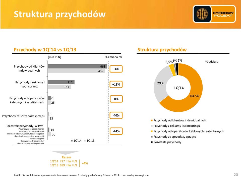 Przychody ze sprzedaży licencji, sublicencji i praw majątkowych Przychody z tytułu wynajmu lokali i urządzeń, Przychody ze sprzedaży usług emisji i transmisji sygnału Inne przychody ze sprzedaży