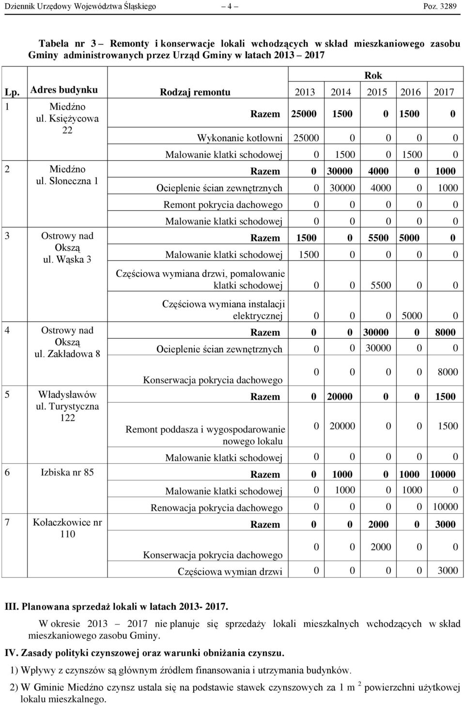 Słoneczna 1 Malowanie klatki schodowej 0 1500 0 1500 0 Razem 0 30000 4000 0 1000 Ocieplenie ścian zewnętrznych 0 30000 4000 0 1000 Remont pokrycia dachowego 0 0 0 0 0 3 Ostrowy nad Okszą ul.
