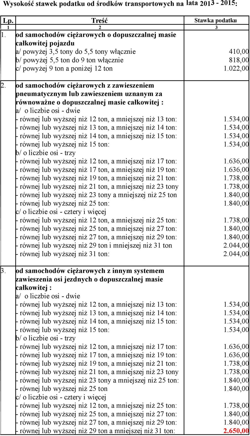 od samochodów ciężarowych z zawieszeniem pneumatycznym lub zawieszeniem uznanym za równoważne o dopuszczalnej masie całkowitej : a/ o liczbie osi - dwie - równej lub wyższej niż 12 ton, a mniejszej