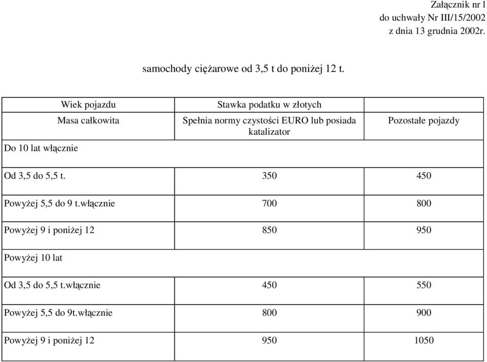 lub posiada katalizator Pozostałe pojazdy Od 3,5 do 5,5 t. 350 450 Powyej 5,5 do 9 t.