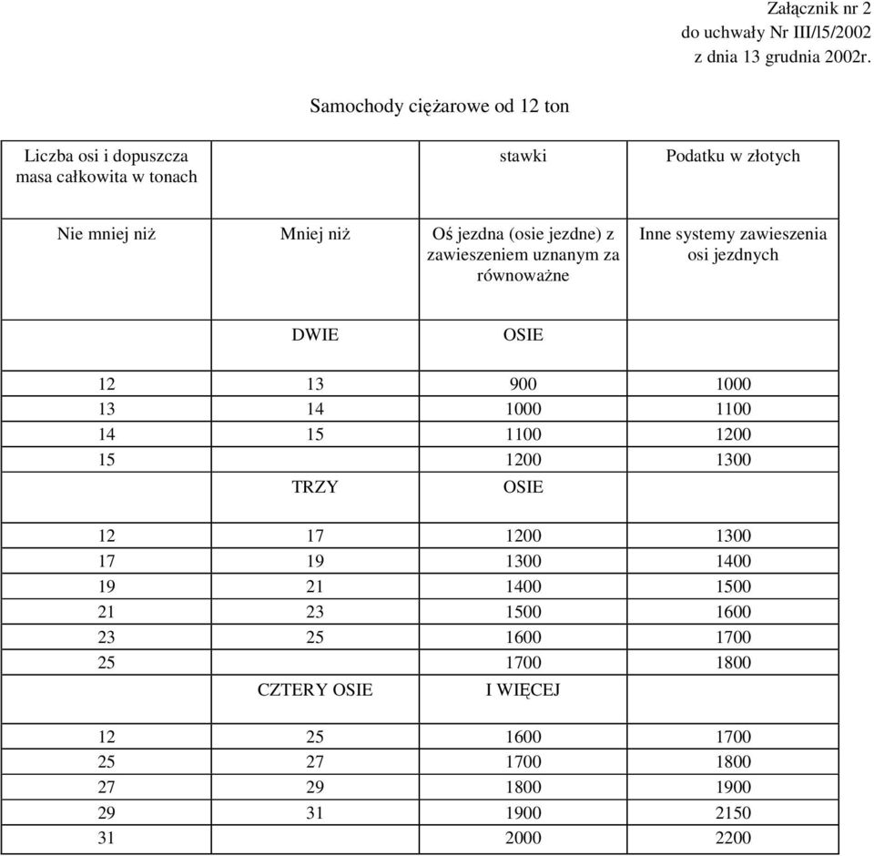 OSIE 12 13 900 1000 13 14 1000 1100 14 15 1100 1200 15 1200 1300 TRZY OSIE 12 17 1200 1300 17 19 1300 1400 19 21 1400 1500 21 23