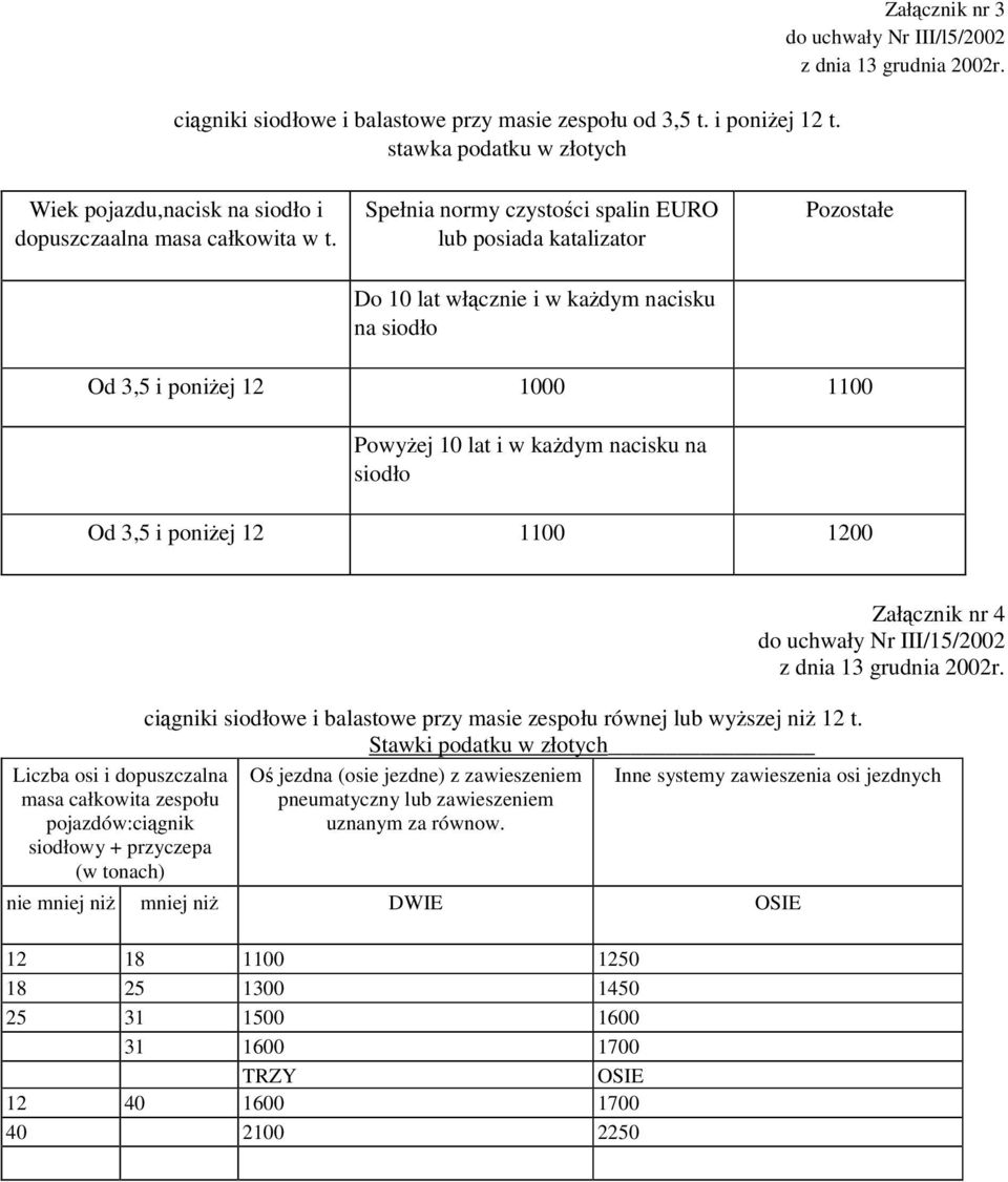 Spełnia normy czystoci spalin EURO lub posiada katalizator Do 10 lat włcznie i w kadym nacisku na siodło Pozostałe Od 3,5 i poniej 12 1000 1100 Powyej 10 lat i w kadym nacisku na siodło Od 3,5 i