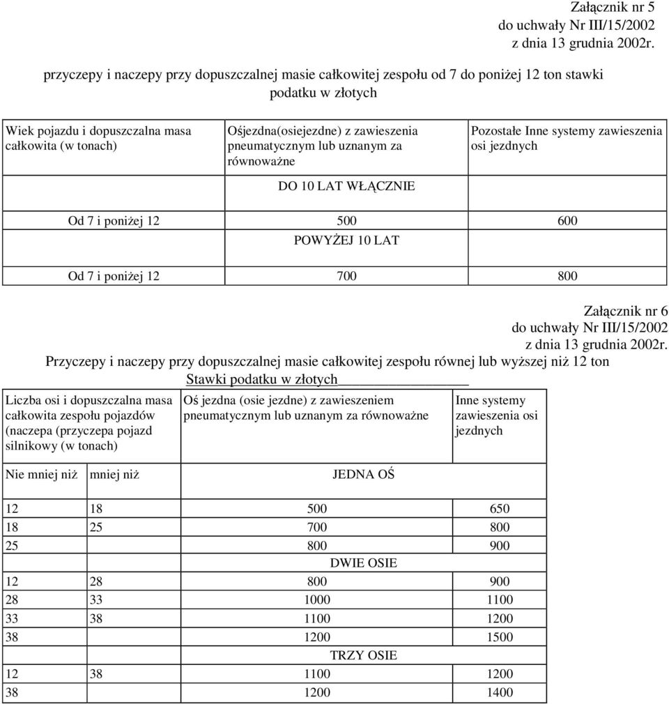 Przyczepy i naczepy przy dopuszczalnej masie całkowitej zespołu równej lub wyszej ni 12 ton Stawki podatku w złotych Liczba osi i dopuszczalna masa całkowita zespołu pojazdów (naczepa (przyczepa