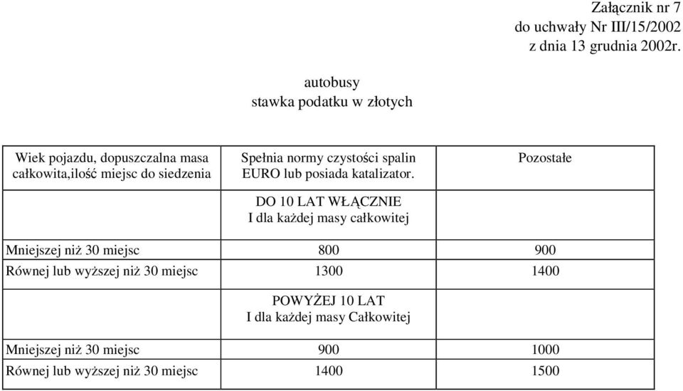 DO 10 LAT WŁCZNIE I dla kadej masy całkowitej Pozostałe Mniejszej ni 30 miejsc 800 900 Równej lub wyszej