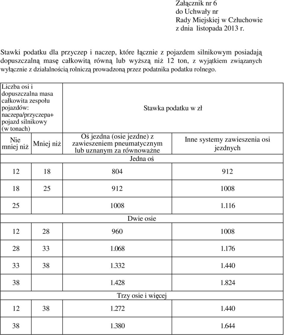 Liczba osi i dopuszczalna masa całkowita zespołu pojazdów: naczepa/przyczepa+ pojazd silnikowy (w tonach) Nie mniej niż Mniej niż Oś jezdna (osie jezdne) z zawieszeniem