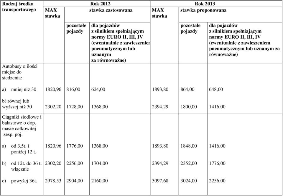 zawieszeniem pneumatycznym lub uznanym za równowaŝne) a) mniej niŝ 30 1820,96 816,00 624,00 1893,80 864,00 648,00 b) równej lub wyŝszej niŝ 30 2302,20 1728,00 1368,00 2394,29 1800,00 1416,00 Ciągniki