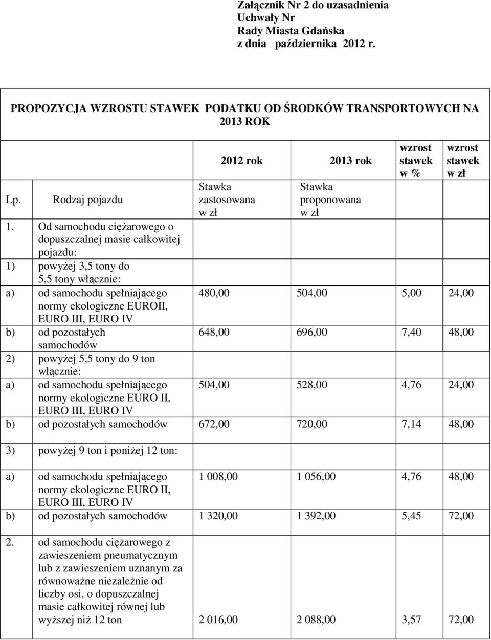 pozostałych samochodów 2) powyŝej 5,5 tony do 9 ton włącznie: a) od samochodu spełniającego normy ekologiczne EURO II, EURO III, EURO IV 2012 rok 2013 rok Stawka zastosowana w zł Stawka proponowana w