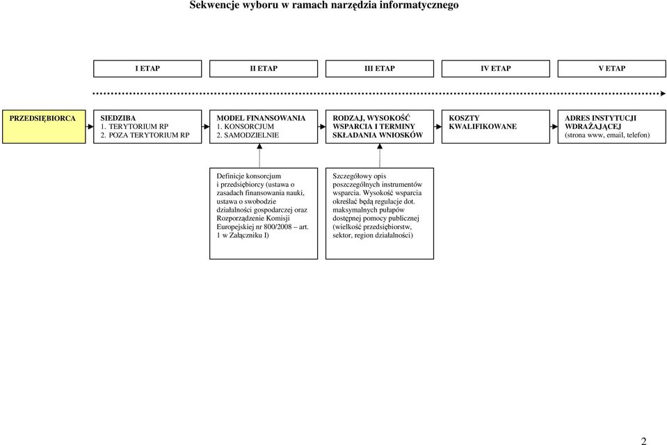 SAMODZIELNIE RODZAJ, WYSOKOŚĆ WSPARCIA I TERMINY SKŁADANIA WNIOSKÓW KOSZTY KWALIFIKOWANE ADRES INSTYTUCJI WDRAśAJĄCEJ (strona www, email, telefon) Definicje konsorcjum i przedsiębiorcy