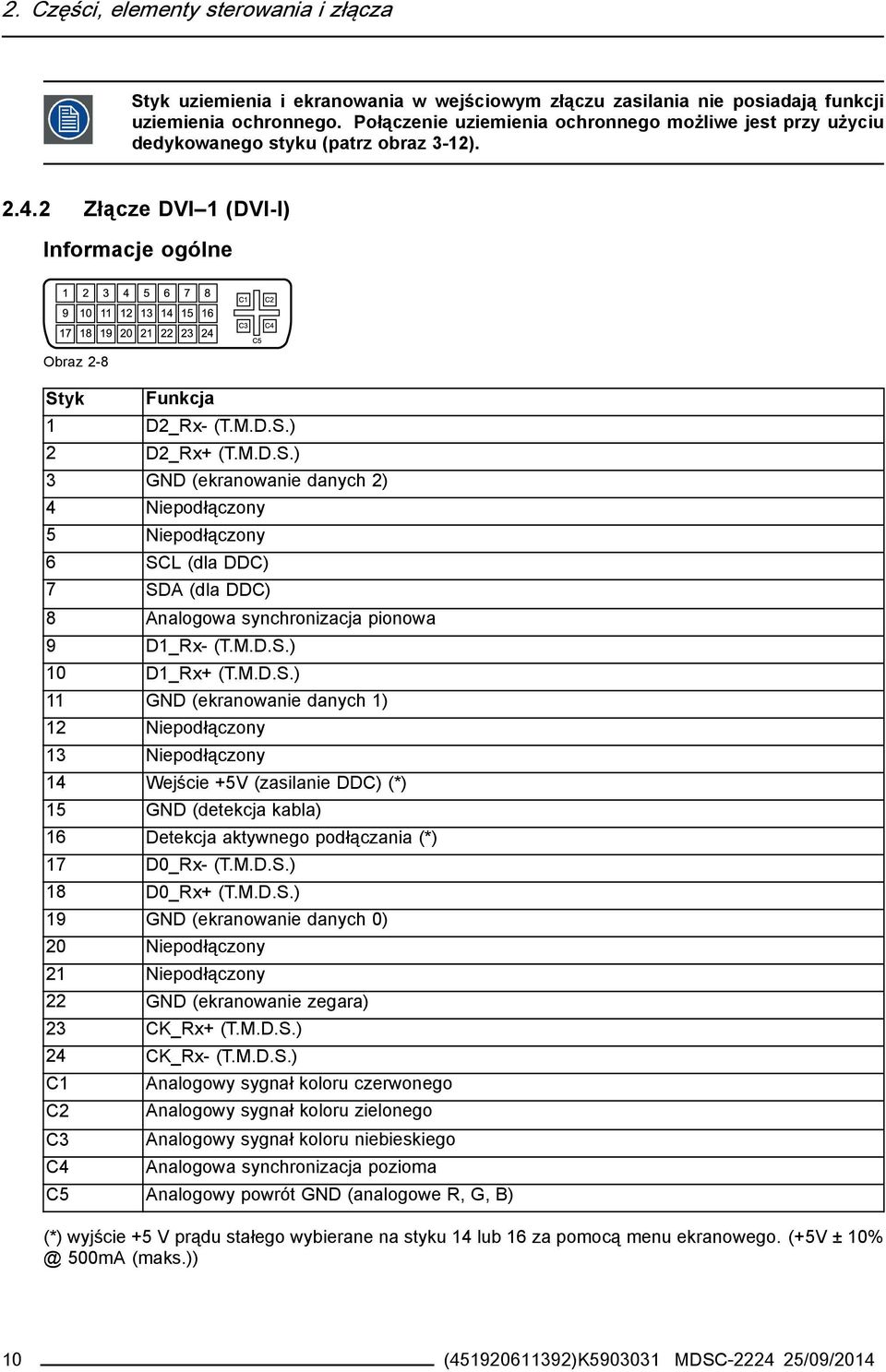 yk Funkcja 1 D2_Rx- (T.M.D.S.) 2 D2_Rx+ (T.M.D.S.) 3 GND (ekranowanie danych 2) 4 Niepodłączony 5 Niepodłączony 6 SCL (dla DDC) 7 SDA (dla DDC) 8 Analogowa synchronizacja pionowa 9 D1_Rx- (T.M.D.S.) 10 D1_Rx+ (T.