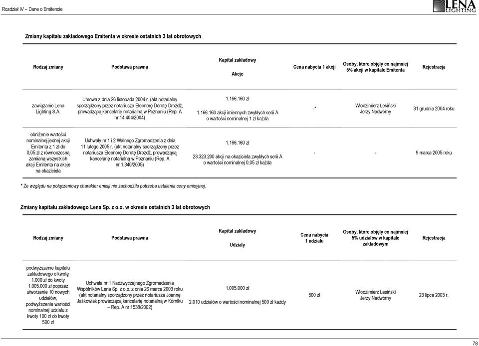 (akt notarialny sporządzony przez notariusza Eleonorę Dorotę Drożdż, prowadzącą kancelarię notarialną w Poznaniu (Rep. A nr 14.404/2004) 1.166.