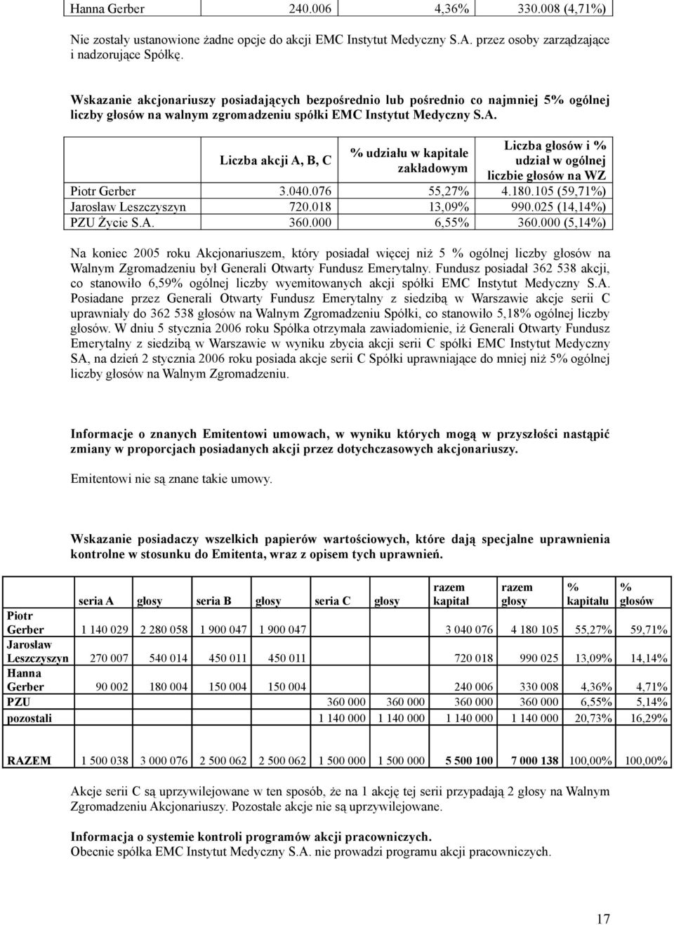 Liczba akcji A, B, C % udziału w kapitale zakładowym Liczba głosów i % udział w ogólnej liczbie głosów na WZ Piotr Gerber 3.040.076 55,27% 4.180.105 (59,71%) Jarosław Leszczyszyn 720.018 13,09% 990.