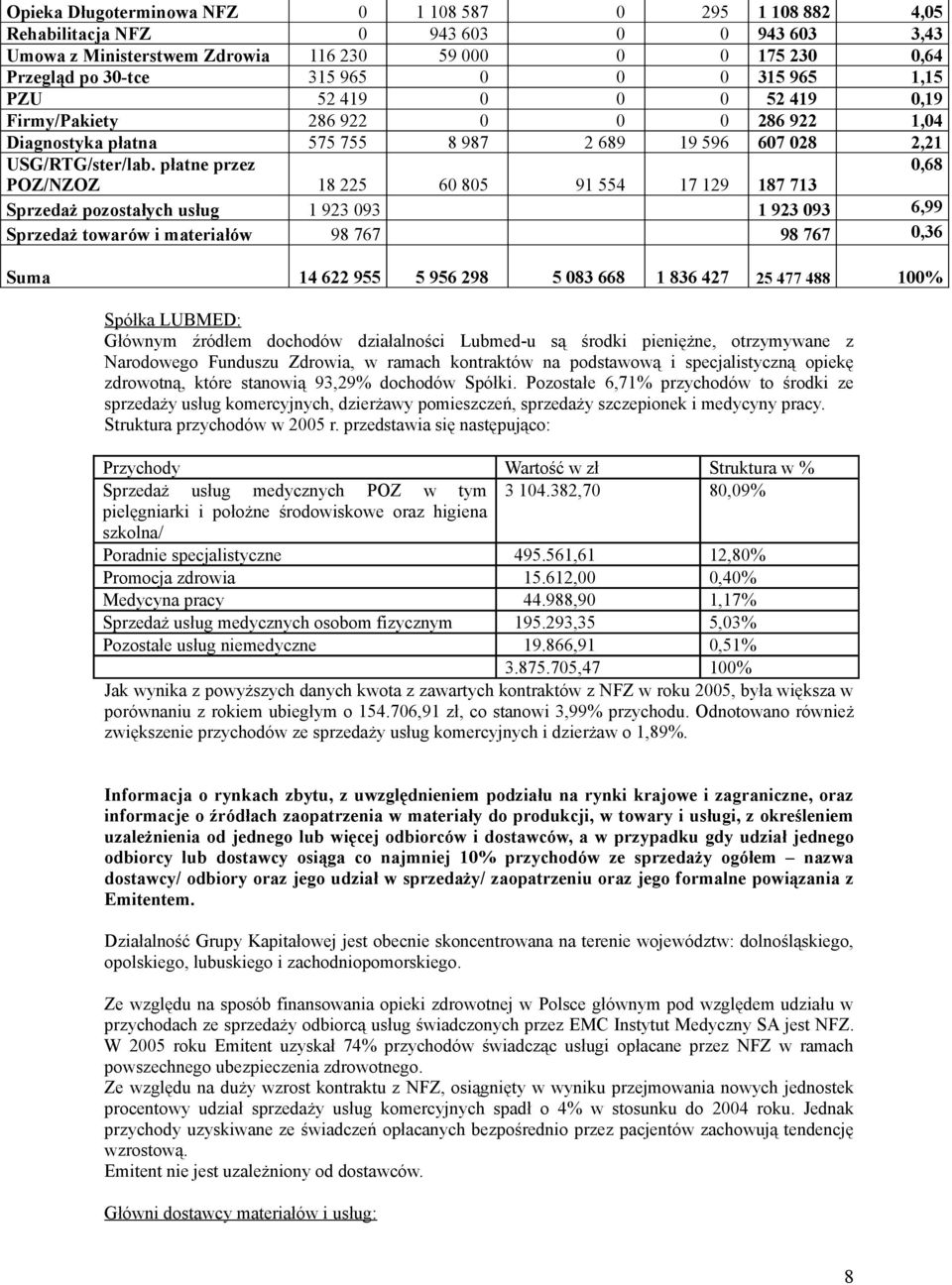 płatne przez 0,68 POZ/NZOZ 18 225 60 805 91 554 17 129 187 713 Sprzedaż pozostałych usług 1 923 093 1 923 093 6,99 Sprzedaż towarów i materiałów 98 767 98 767 0,36 Suma 14 622 955 5 956 298 5 083 668