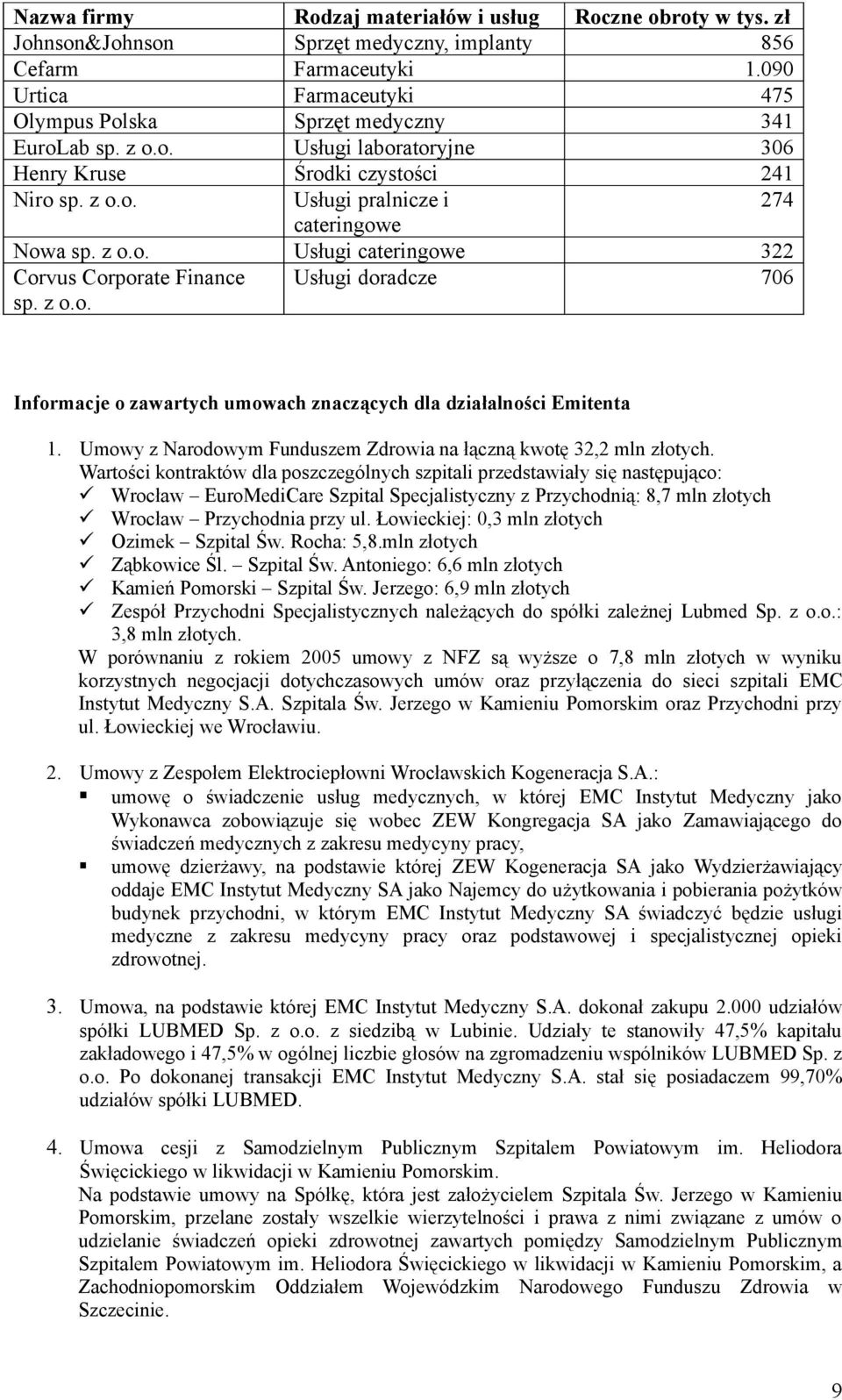 z o.o. Usługi cateringowe 322 Corvus Corporate Finance sp. z o.o. Usługi doradcze 706 Informacje o zawartych umowach znaczących dla działalności Emitenta 1.