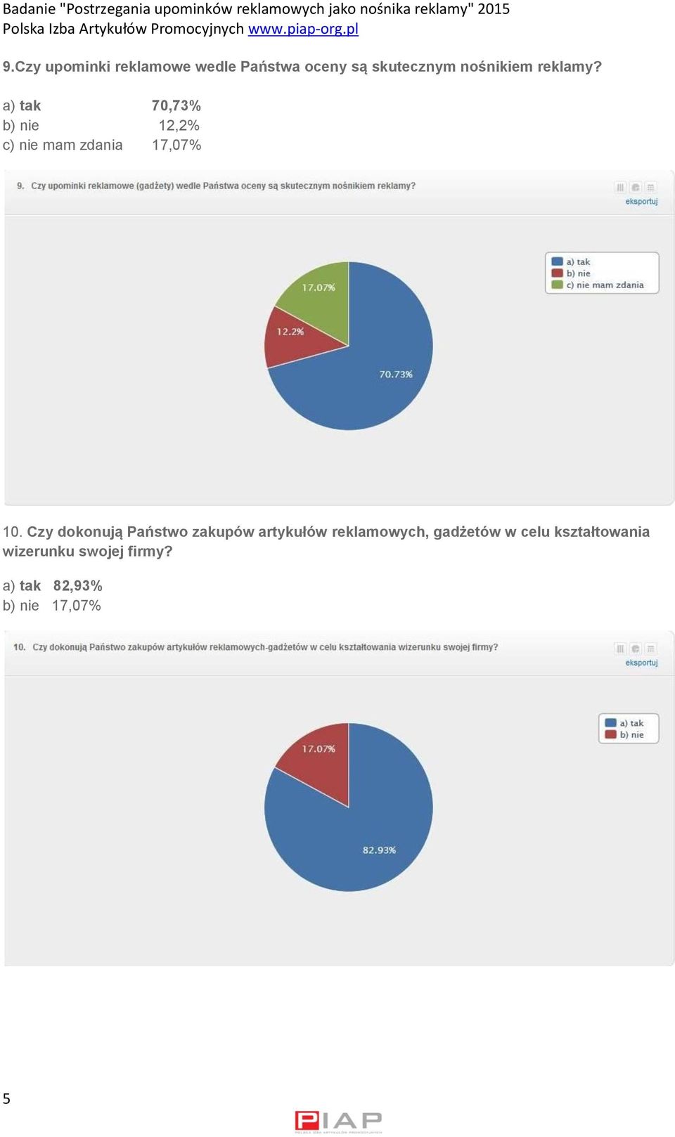 a) tak 70,73% b) nie 12,2% c) nie mam zdania 17,07% 10.