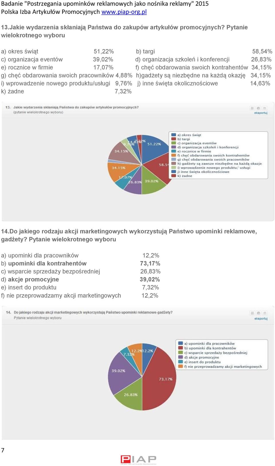 kontrahentów 34,15% g) chęć obdarowania swoich pracowników 4,88% h)gadżety są niezbędne na każdą okazję 34,15% i) wprowadzenie nowego produktu/usługi 9,76% j) inne święta okolicznościowe 14,63% k)