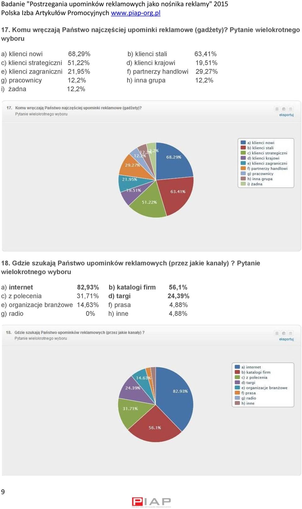 klienci zagraniczni 21,95% f) partnerzy handlowi 29,27% g) pracownicy 12,2% h) inna grupa 12,2% i) żadna 12,2% 18.